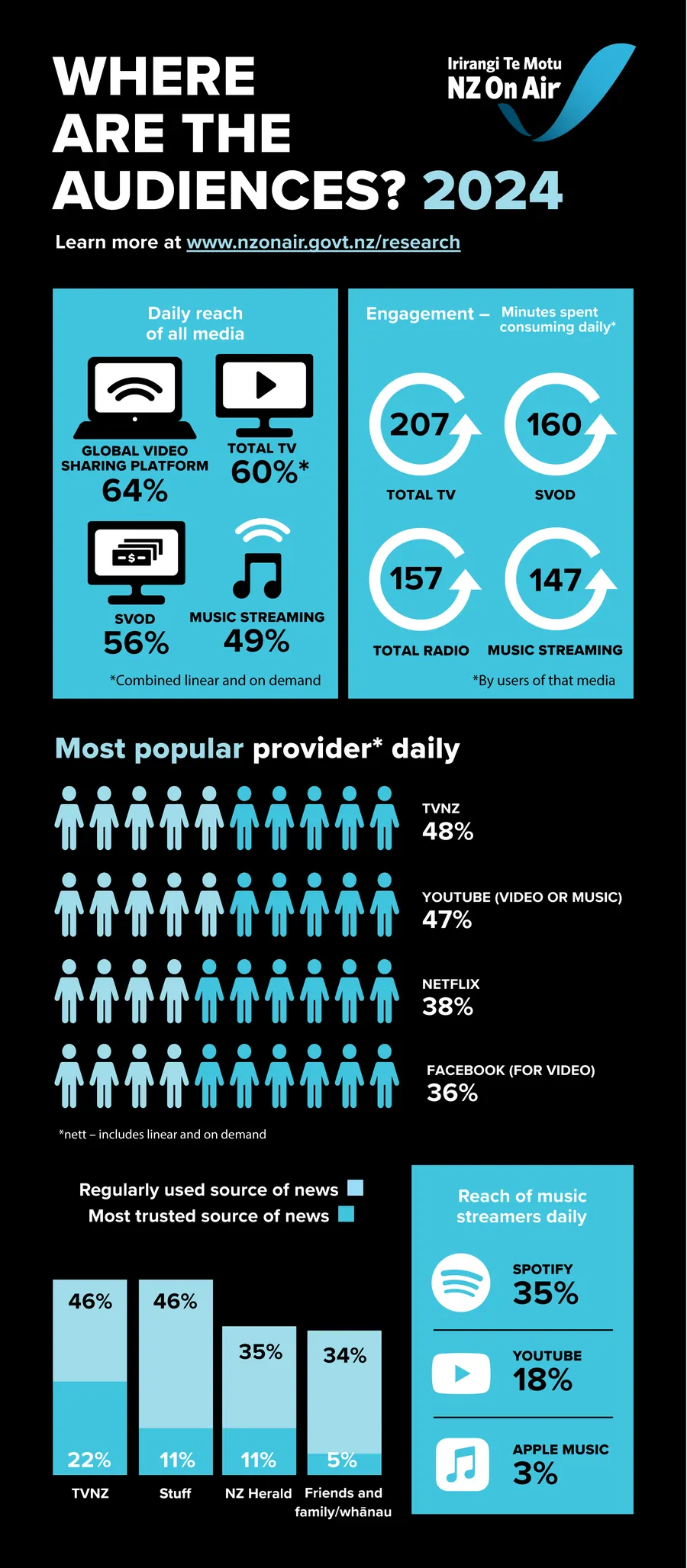 Where are the Audiences 2024 Summary Infographic