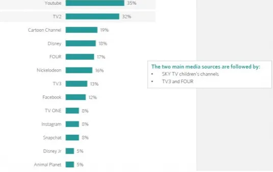 Children s Media Use Study 2015 • NZ On Air