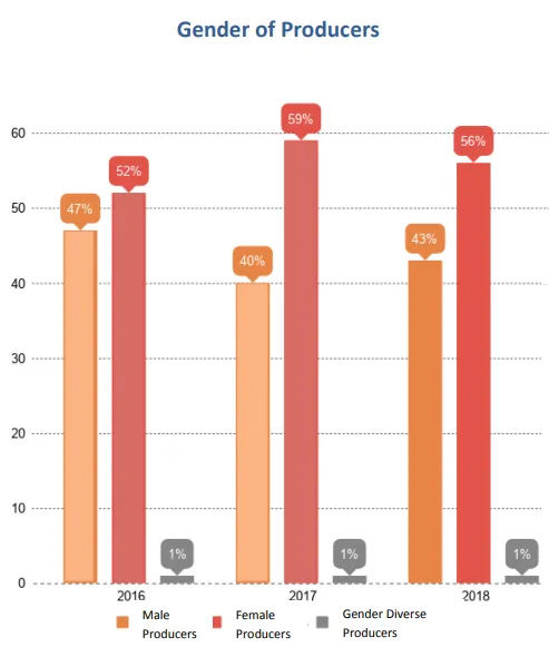 Gender of producers_Diversity_2018