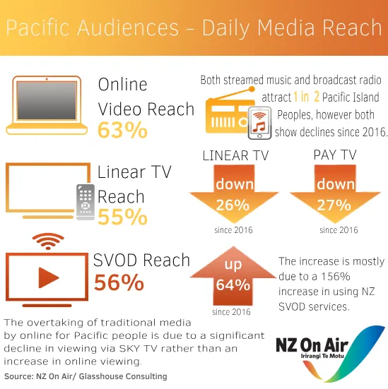 Pacific audiences infographic