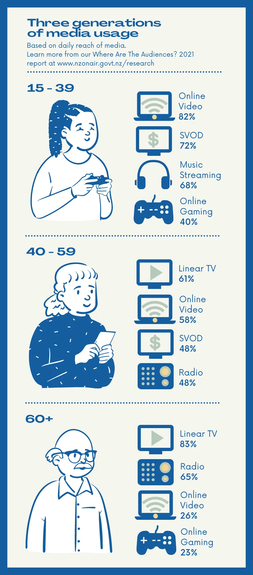 Three generations of media use